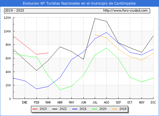Evolucin Numero de turistas de origen Espaol en el Municipio de Cantimpalos hasta Marzo del 2023.