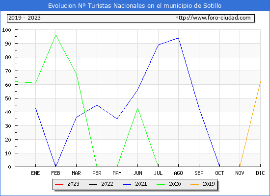 Evolucin Numero de turistas de origen Espaol en el Municipio de Sotillo hasta Marzo del 2023.