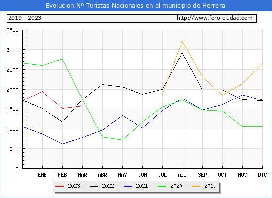 Evolucin Numero de turistas de origen Espaol en el Municipio de Herrera hasta Marzo del 2023.