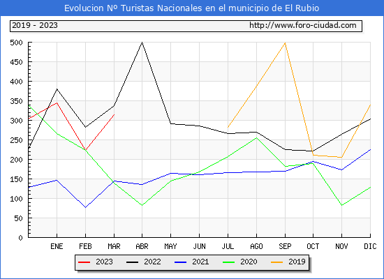 Evolucin Numero de turistas de origen Espaol en el Municipio de El Rubio hasta Marzo del 2023.