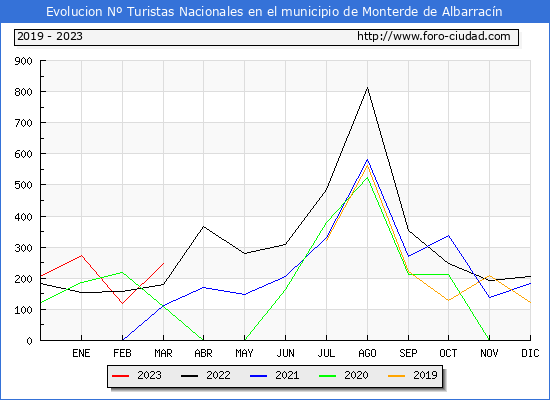 Evolucin Numero de turistas de origen Espaol en el Municipio de Monterde de Albarracn hasta Marzo del 2023.