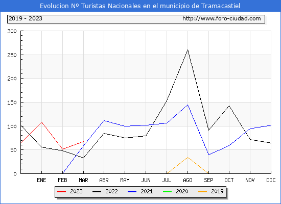 Evolucin Numero de turistas de origen Espaol en el Municipio de Tramacastiel hasta Marzo del 2023.