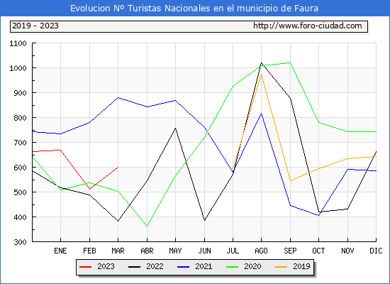 Evolucin Numero de turistas de origen Espaol en el Municipio de Faura hasta Marzo del 2023.