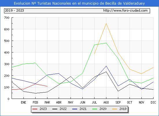 Evolucin Numero de turistas de origen Espaol en el Municipio de Becilla de Valderaduey hasta Marzo del 2023.