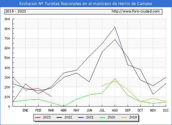 Evolucin Numero de turistas de origen Espaol en el Municipio de Herrn de Campos hasta Marzo del 2023.
