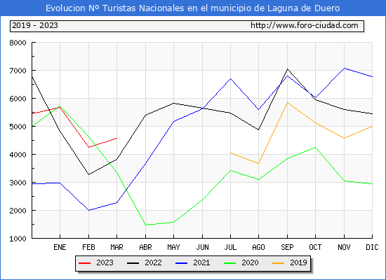 Evolucin Numero de turistas de origen Espaol en el Municipio de Laguna de Duero hasta Marzo del 2023.