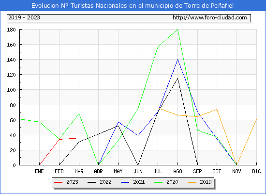 Evolucin Numero de turistas de origen Espaol en el Municipio de Torre de Peafiel hasta Marzo del 2023.