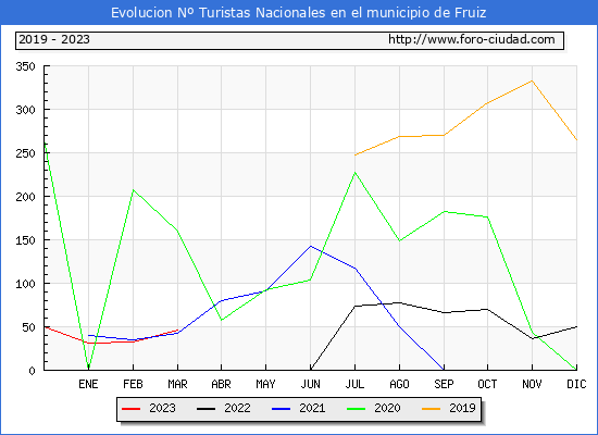 Evolucin Numero de turistas de origen Espaol en el Municipio de Fruiz hasta Marzo del 2023.