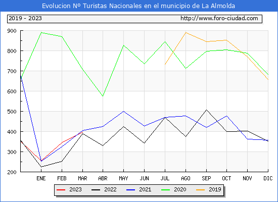 Evolucin Numero de turistas de origen Espaol en el Municipio de La Almolda hasta Marzo del 2023.