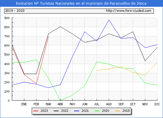 Evolucin Numero de turistas de origen Espaol en el Municipio de Paracuellos de Jiloca hasta Marzo del 2023.