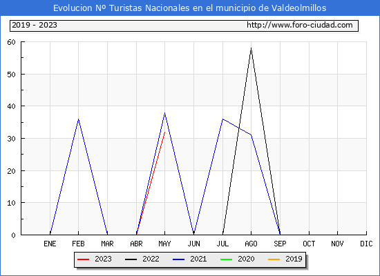 Evolución Numero de turistas de origen Español en el Municipio de Valdeolmillos hasta Mayo del 2023.