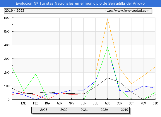 Evolucin Numero de turistas de origen Espaol en el Municipio de Serradilla del Arroyo hasta Junio del 2023.