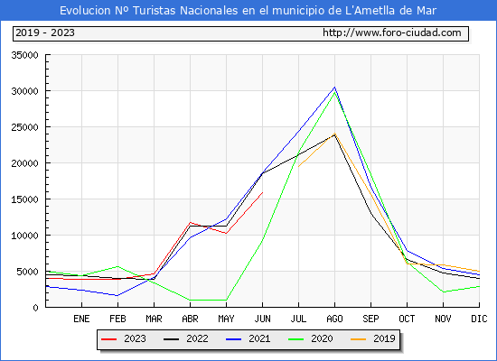 Evolución Numero de turistas de origen Español en el Municipio de L'Ametlla de Mar hasta Junio del 2023.