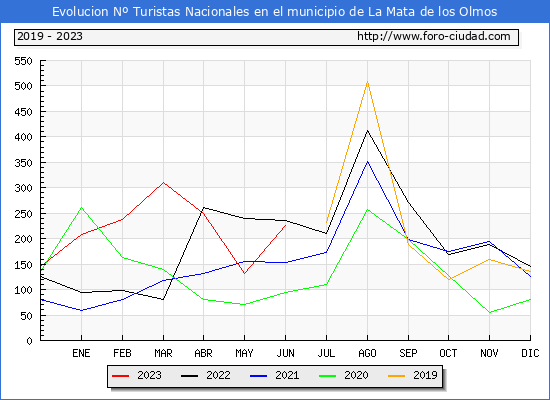 Evolucin Numero de turistas de origen Espaol en el Municipio de La Mata de los Olmos hasta Junio del 2023.