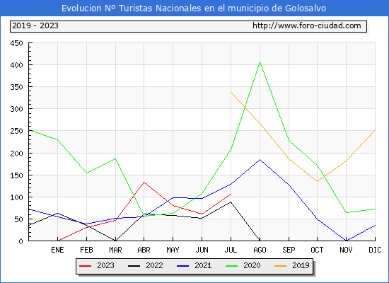 Evolucin Numero de turistas de origen Espaol en el Municipio de Golosalvo hasta Julio del 2023.