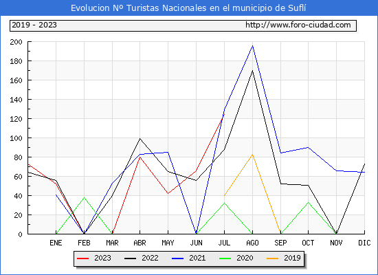 Evolucin Numero de turistas de origen Espaol en el Municipio de Sufl hasta Julio del 2023.