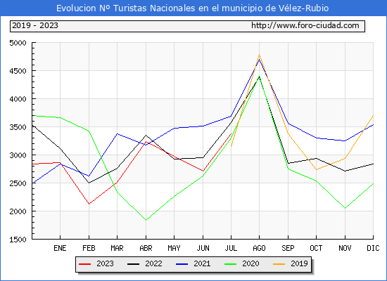 Evolucin Numero de turistas de origen Espaol en el Municipio de Vlez-Rubio hasta Julio del 2023.