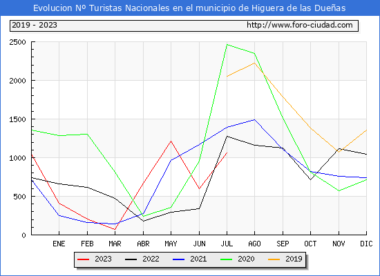 Evolucin Numero de turistas de origen Espaol en el Municipio de Higuera de las Dueas hasta Julio del 2023.