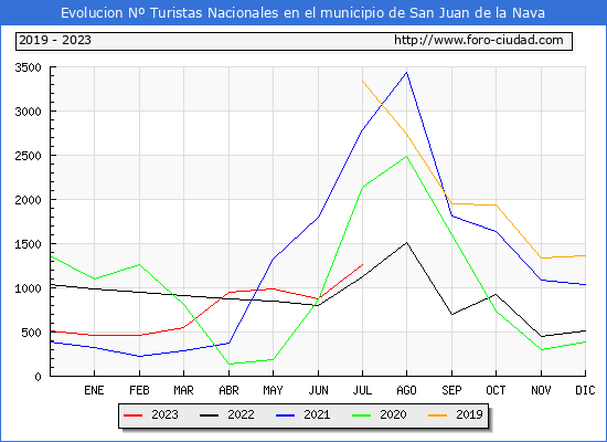 Evolucin Numero de turistas de origen Espaol en el Municipio de San Juan de la Nava hasta Julio del 2023.