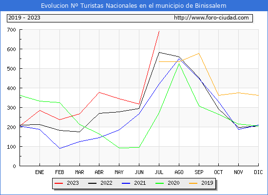Evolucin Numero de turistas de origen Espaol en el Municipio de Binissalem hasta Julio del 2023.