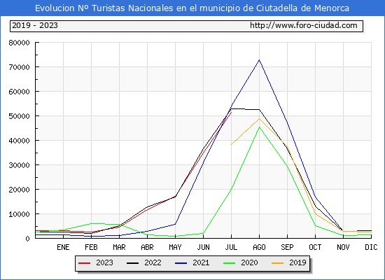 Evolucin Numero de turistas de origen Espaol en el Municipio de Ciutadella de Menorca hasta Julio del 2023.