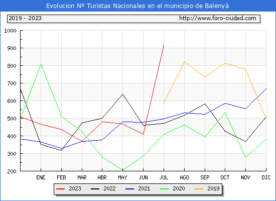 Evolucin Numero de turistas de origen Espaol en el Municipio de Baleny hasta Julio del 2023.