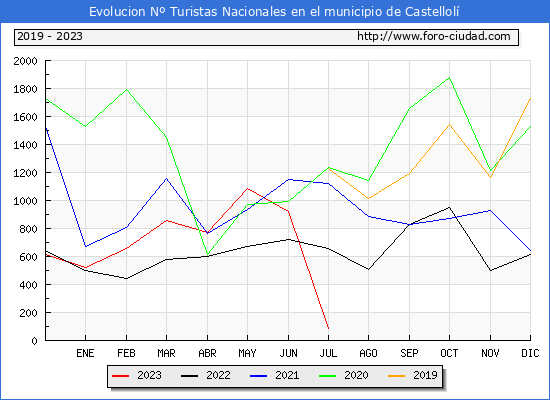 Evolucin Numero de turistas de origen Espaol en el Municipio de Castellol hasta Julio del 2023.