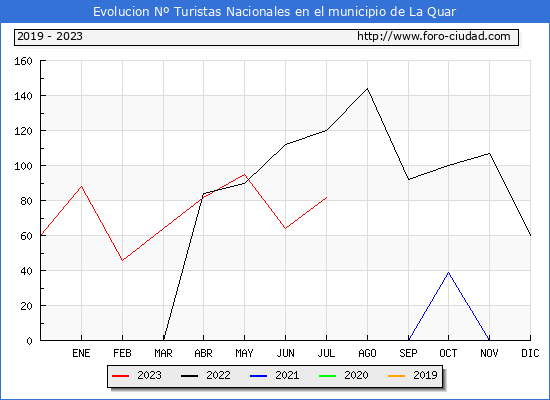 Evolucin Numero de turistas de origen Espaol en el Municipio de La Quar hasta Julio del 2023.