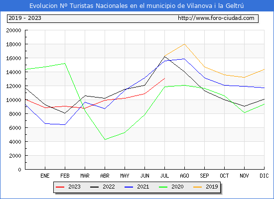 Evolucin Numero de turistas de origen Espaol en el Municipio de Vilanova i la Geltr hasta Julio del 2023.