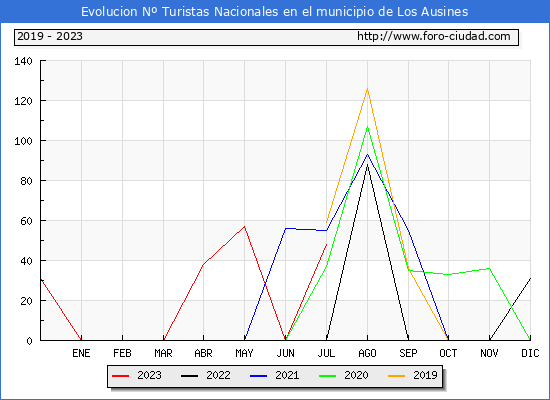 Evolucin Numero de turistas de origen Espaol en el Municipio de Los Ausines hasta Julio del 2023.