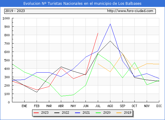 Evolucin Numero de turistas de origen Espaol en el Municipio de Los Balbases hasta Julio del 2023.