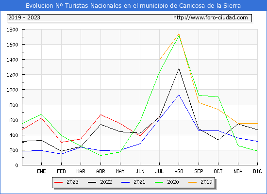 Evolucin Numero de turistas de origen Espaol en el Municipio de Canicosa de la Sierra hasta Julio del 2023.