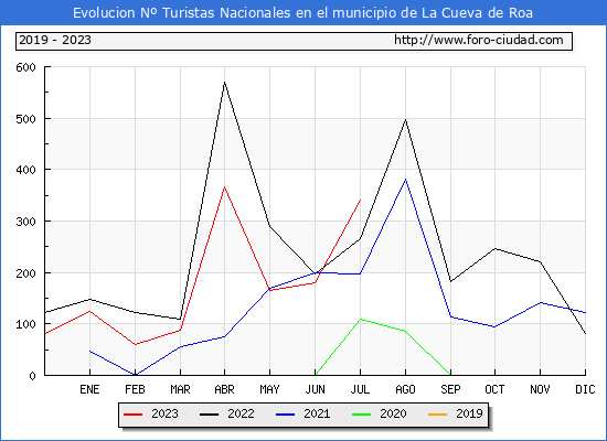 Evolucin Numero de turistas de origen Espaol en el Municipio de La Cueva de Roa hasta Julio del 2023.