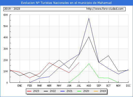 Evolucin Numero de turistas de origen Espaol en el Municipio de Mahamud hasta Julio del 2023.