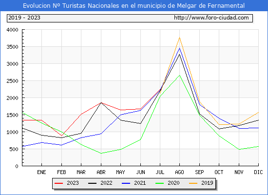 Evolucin Numero de turistas de origen Espaol en el Municipio de Melgar de Fernamental hasta Julio del 2023.