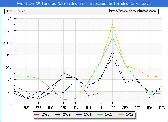 Evolución Numero de turistas de origen Español en el Municipio de Tórtoles de Esgueva hasta Julio del 2023.