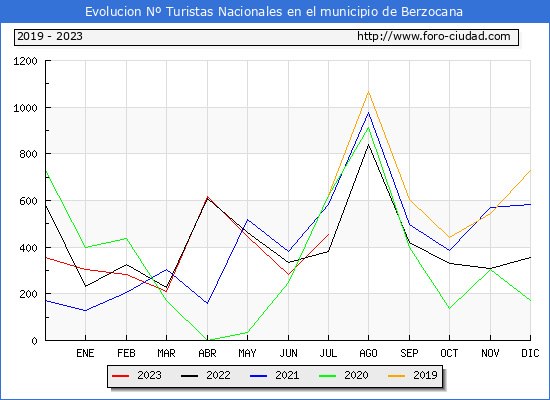 Evolucin Numero de turistas de origen Espaol en el Municipio de Berzocana hasta Julio del 2023.