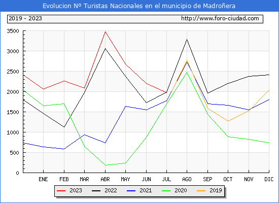 Evolucin Numero de turistas de origen Espaol en el Municipio de Madroera hasta Julio del 2023.