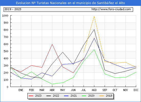 Evolucin Numero de turistas de origen Espaol en el Municipio de Santibez el Alto hasta Julio del 2023.