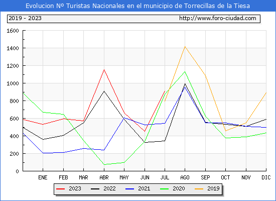 Evolucin Numero de turistas de origen Espaol en el Municipio de Torrecillas de la Tiesa hasta Julio del 2023.