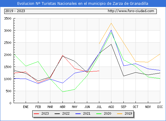 Evolución Numero de turistas de origen Español en el Municipio de Zarza de Granadilla hasta Julio del 2023.
