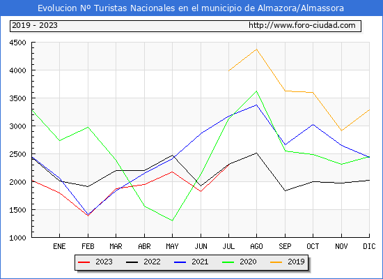 Evolucin Numero de turistas de origen Espaol en el Municipio de Almazora/Almassora hasta Julio del 2023.