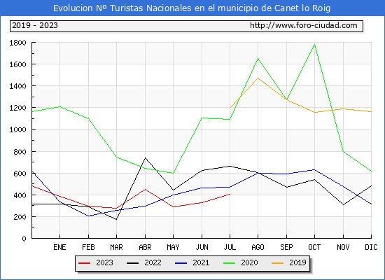 Evolucin Numero de turistas de origen Espaol en el Municipio de Canet lo Roig hasta Julio del 2023.