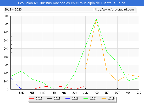 Evolucin Numero de turistas de origen Espaol en el Municipio de Fuente la Reina hasta Julio del 2023.