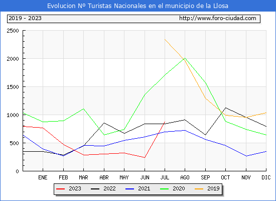 Evolucin Numero de turistas de origen Espaol en el Municipio de la Llosa hasta Julio del 2023.