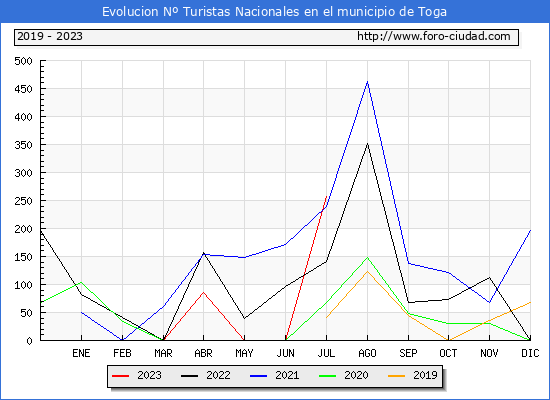 Evolucin Numero de turistas de origen Espaol en el Municipio de Toga hasta Julio del 2023.