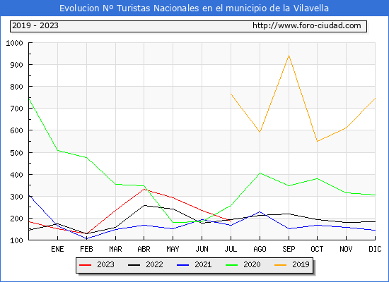 Evolucin Numero de turistas de origen Espaol en el Municipio de la Vilavella hasta Julio del 2023.