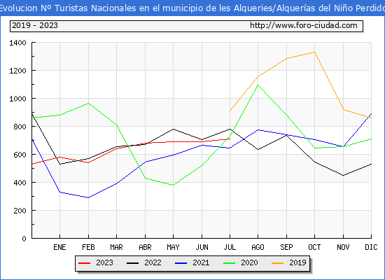 Evolucin Numero de turistas de origen Espaol en el Municipio de les Alqueries/Alqueras del Nio Perdido hasta Julio del 2023.