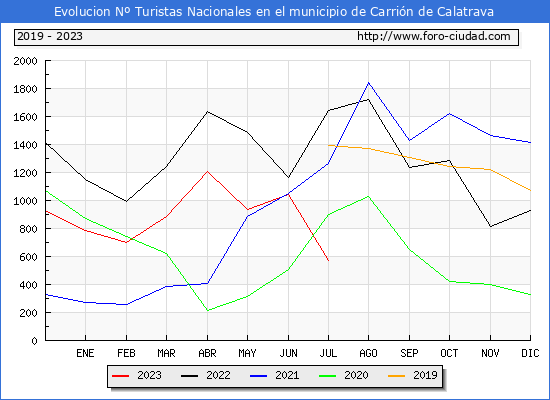 Evolución Numero de turistas de origen Español en el Municipio de Carrión de Calatrava hasta Julio del 2023.