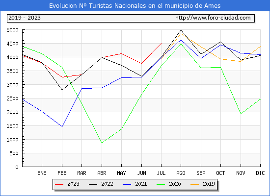 Evolucin Numero de turistas de origen Espaol en el Municipio de Ames hasta Julio del 2023.